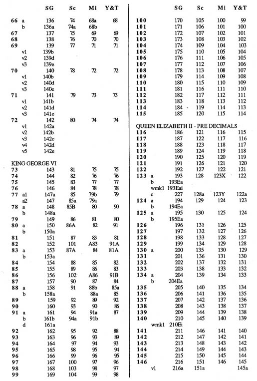 Catalogue numbers